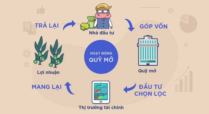 Cách thức hoạt động của quỹ mở