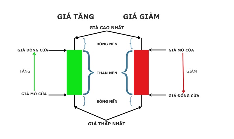 Biểu đồ nến Nhật là gì?