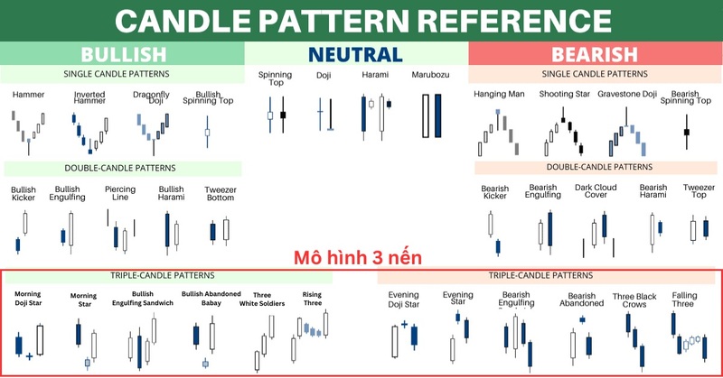 Một số loại mô hình biểu đồ nến Nhật