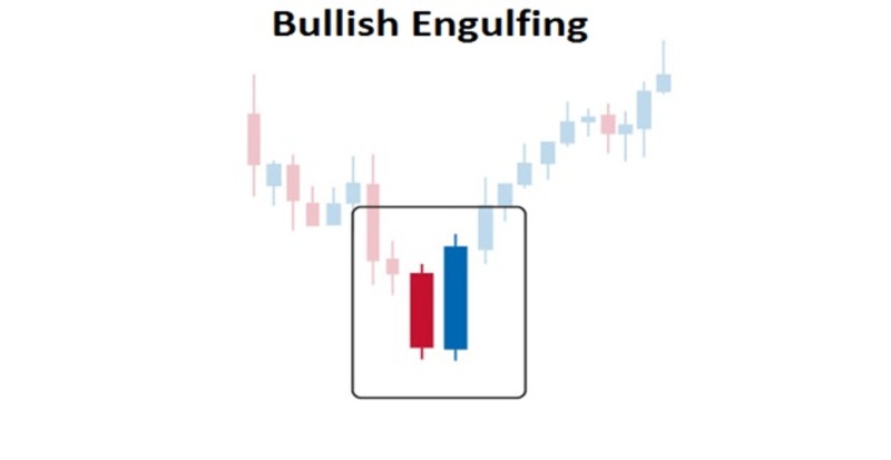 Mô hình Bullish Candlestick