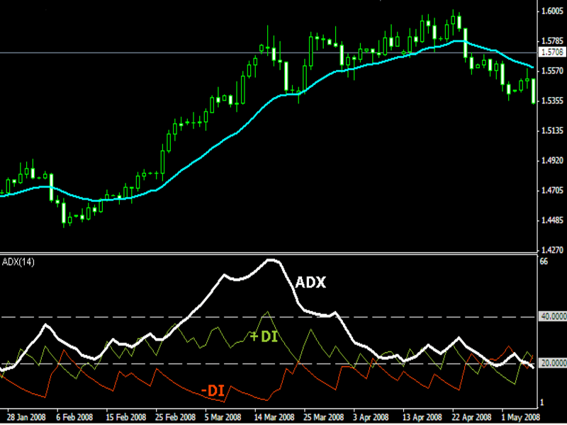 Cách theo dõi ADX để xác định xu hướng giá