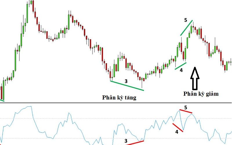 Tín hiệu chỉ báo phân kỳ