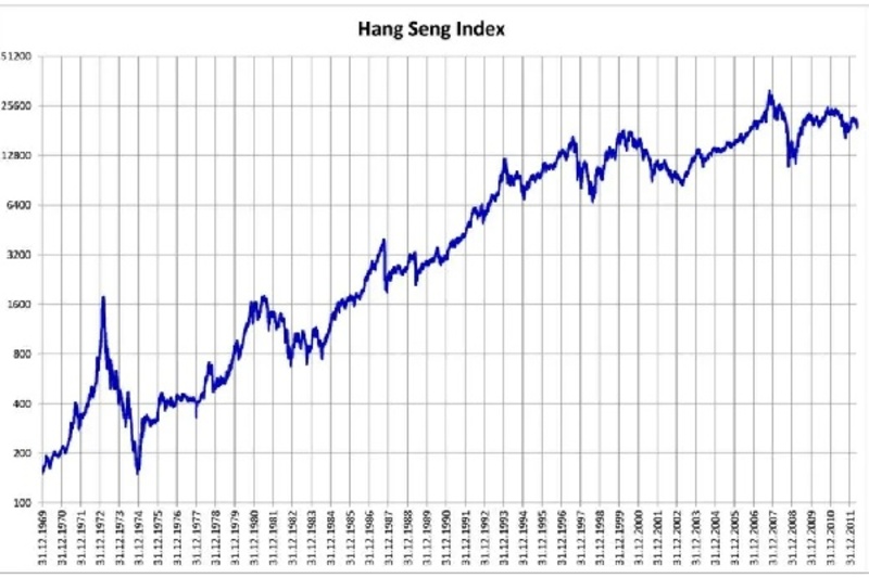 Đặc trưng của chỉ số Hang Seng