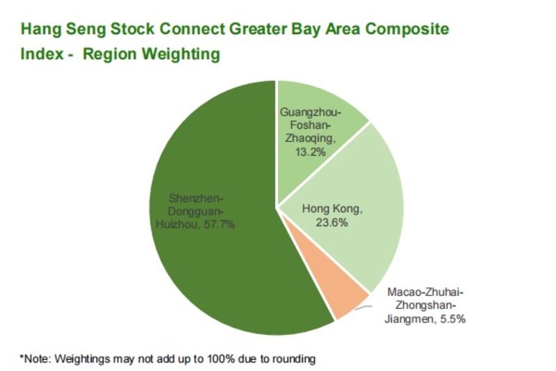 Tỷ trọng khu vực năm giữ danh mục cổ phiếu Hang Seng