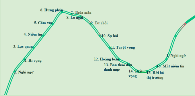 cung bậc cảm xúc trong tâm lý nhà đầu tư trên thị trường chứng khoán